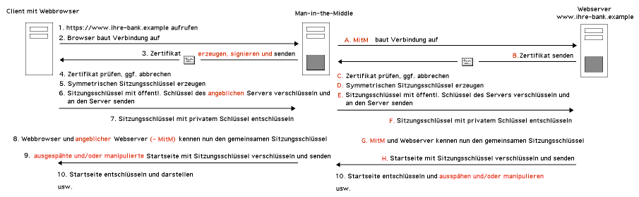 MitM-Angriff auf HTTPS mit MitM-Zertifikat