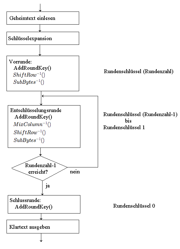 Ablauf der AES-Entschlüsselung