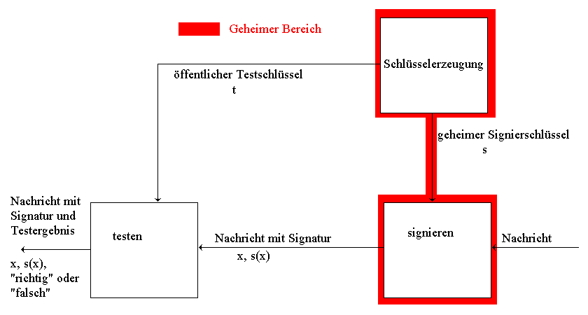 Asymmetrisches Authentifikationssystem (Digitales Signatursystem)