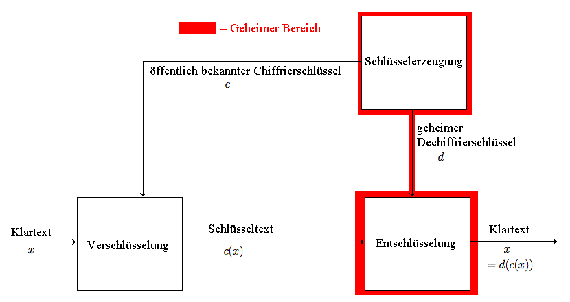Asymmetrische Verschlüsselung