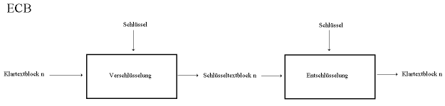 Elektronisches Codebuch (ECB)