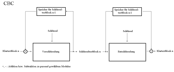 Blockchiffre mit Blockverkettung (CBC)