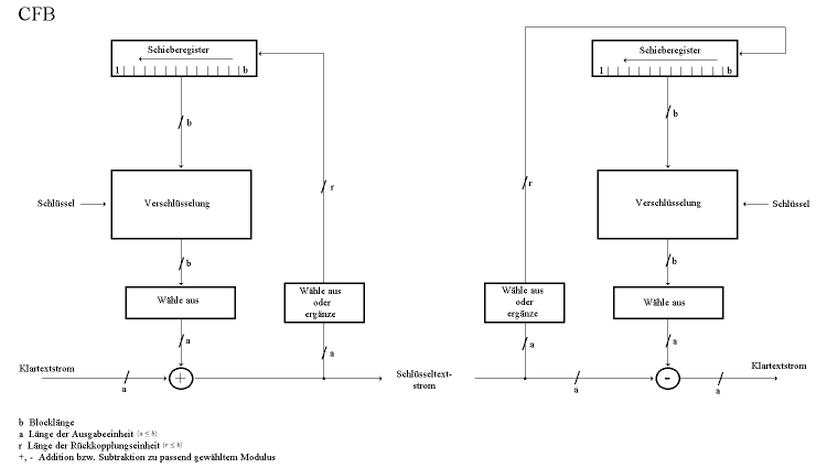 Schlüsseltextrückführung (CFB)