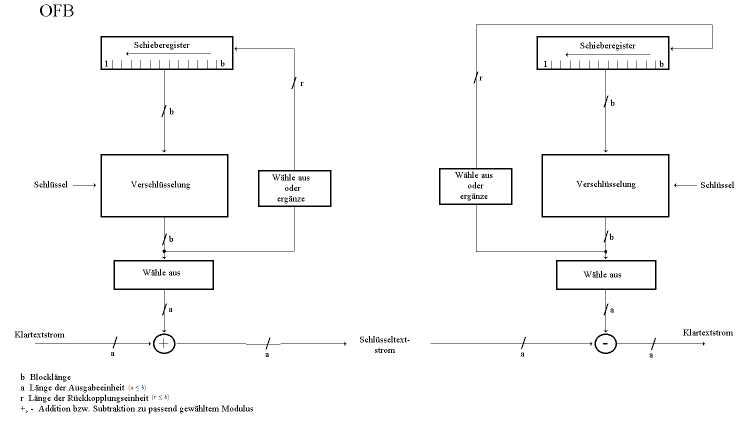 Ergebnisrückführung (OFB)