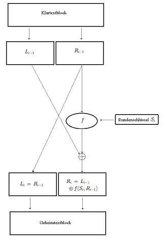 Verschlüsselungsrunde eines Feistel-Netzwerks