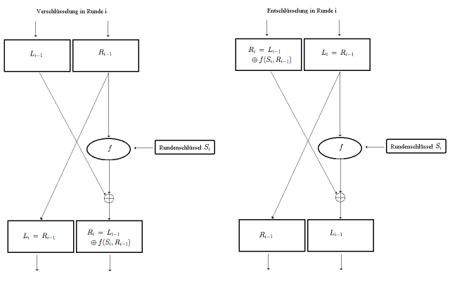 Eine Entschlüsselungsrunde eines Feistel-Netzwerks