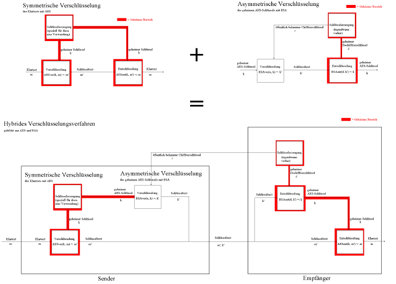 AES und RSA als Hybrides Verfahren