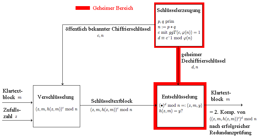 RSA als Konzelationssystem (Verschlüsselungssystem)