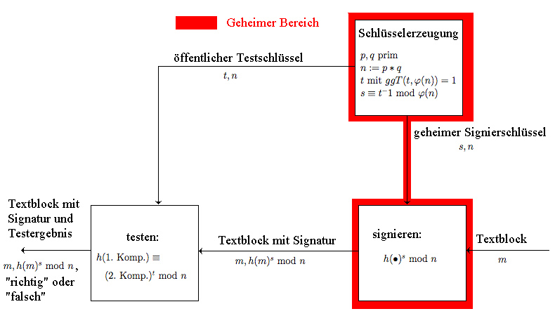 RSA als digitales Signatursystem
