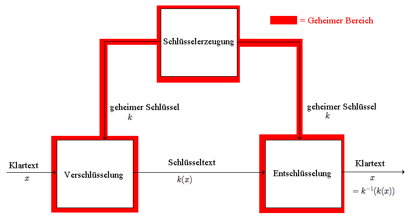 Symmetrische Verschlüsselung